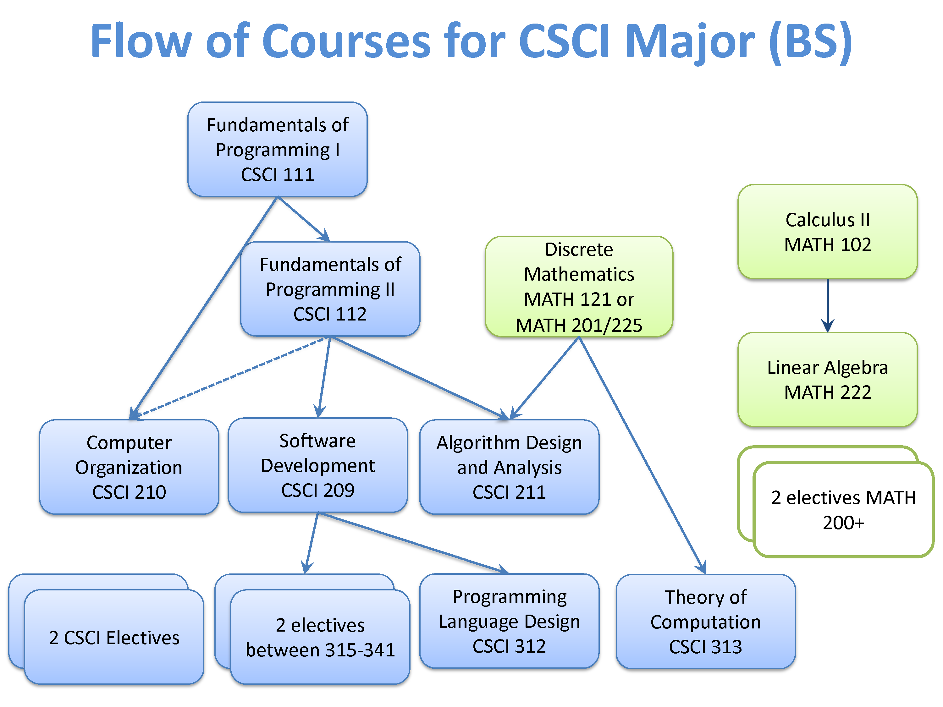 Required Courses Flow Chart